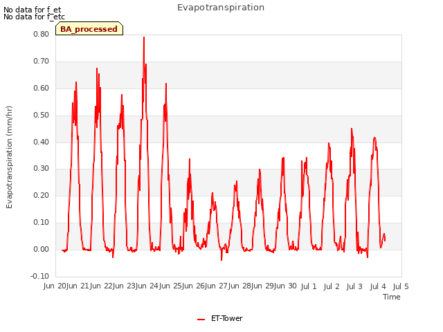 plot of Evapotranspiration