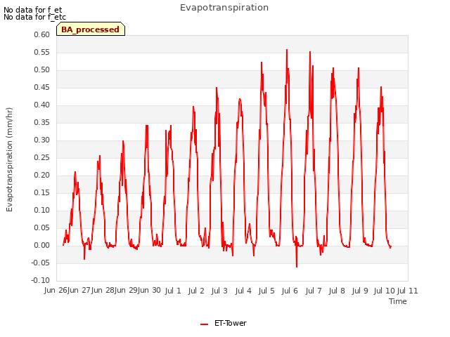plot of Evapotranspiration
