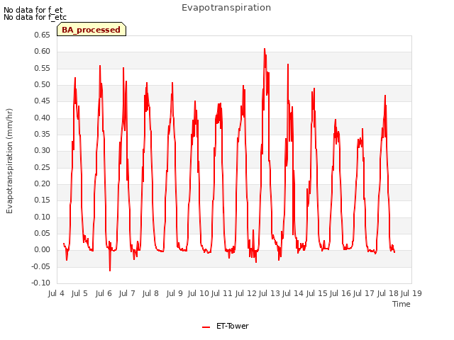 plot of Evapotranspiration