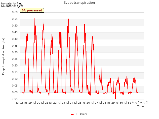 plot of Evapotranspiration