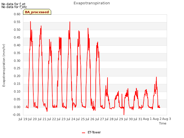 plot of Evapotranspiration