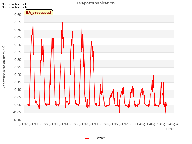 plot of Evapotranspiration