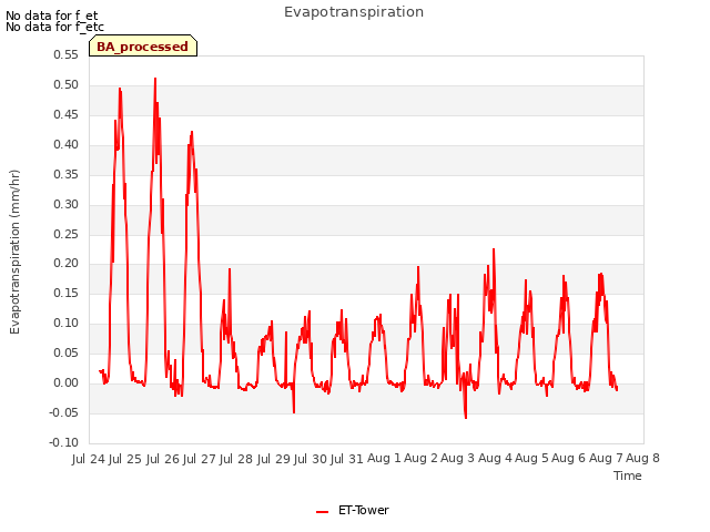 plot of Evapotranspiration