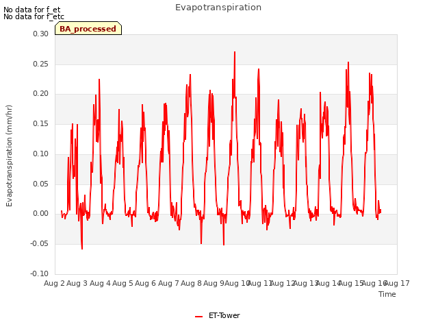 plot of Evapotranspiration
