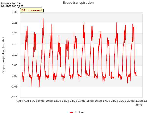 plot of Evapotranspiration