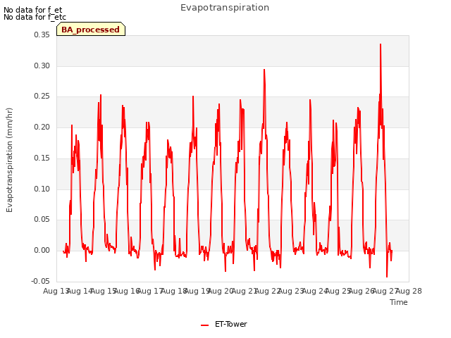 plot of Evapotranspiration