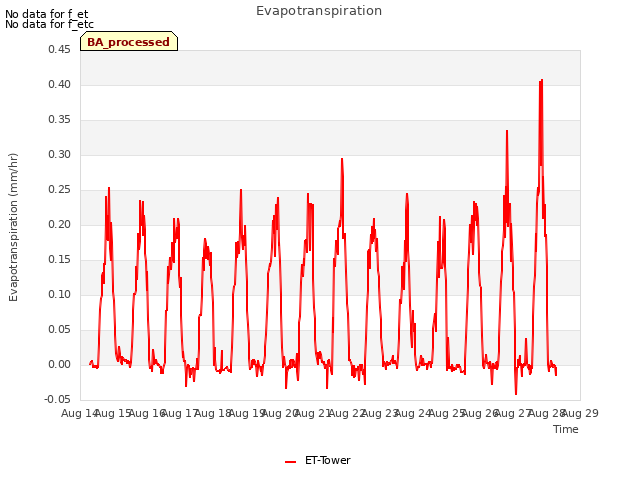 plot of Evapotranspiration