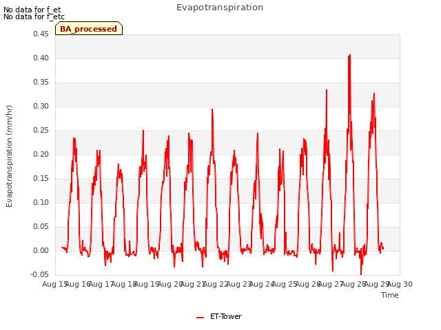 plot of Evapotranspiration