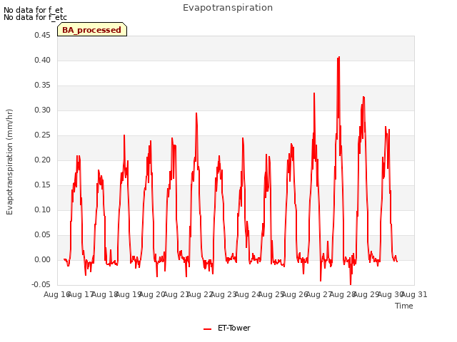 plot of Evapotranspiration