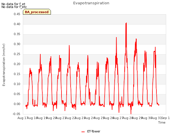 plot of Evapotranspiration