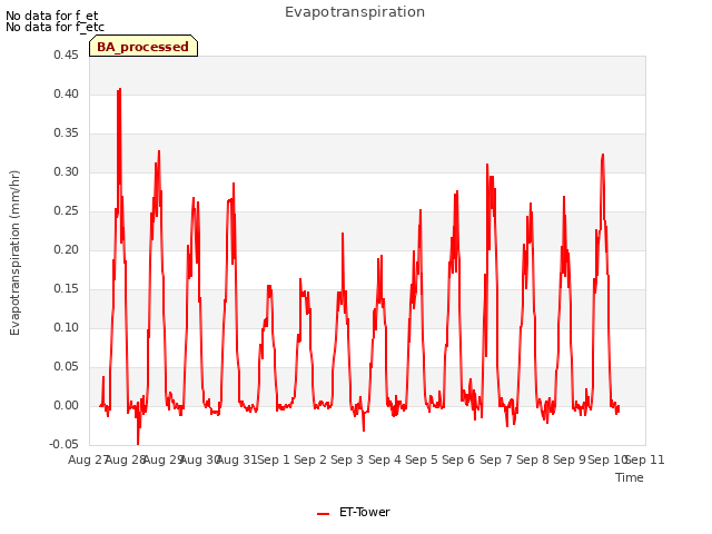 plot of Evapotranspiration