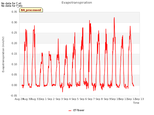 plot of Evapotranspiration