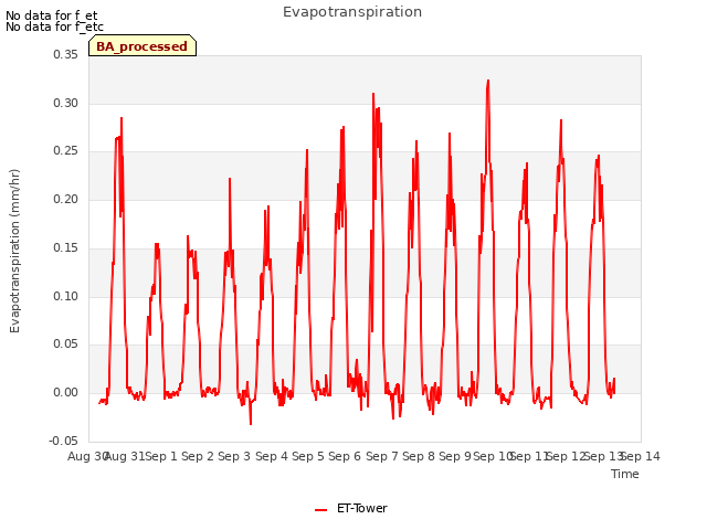 plot of Evapotranspiration