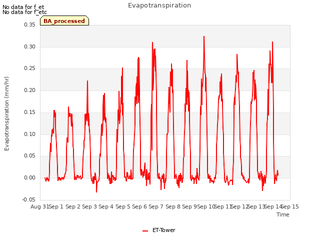 plot of Evapotranspiration