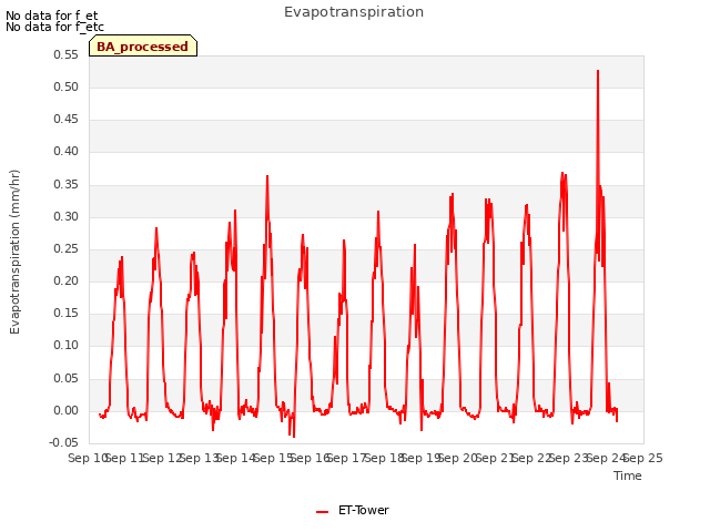 plot of Evapotranspiration