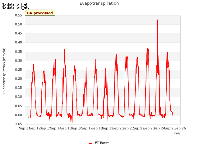 plot of Evapotranspiration