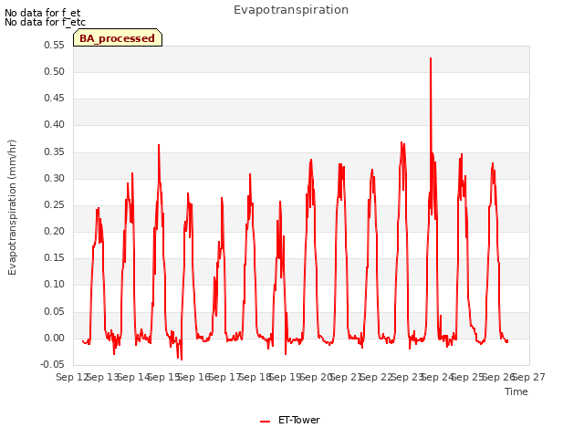 plot of Evapotranspiration