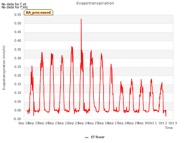 plot of Evapotranspiration