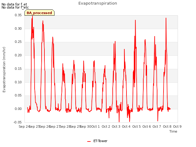 plot of Evapotranspiration