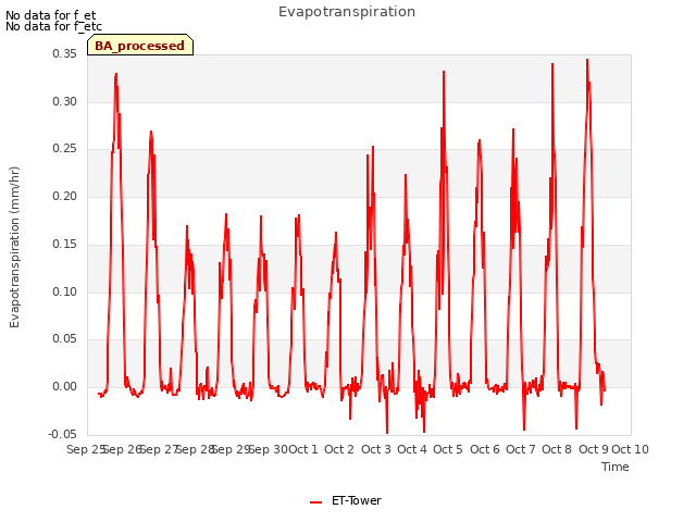 plot of Evapotranspiration