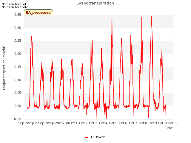 plot of Evapotranspiration