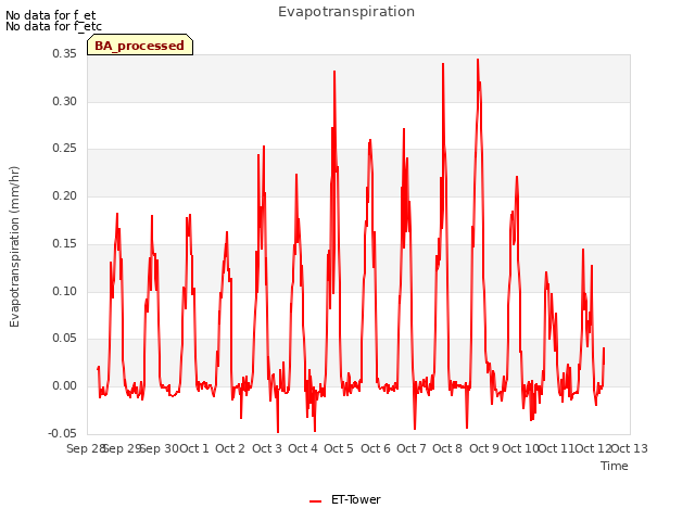 plot of Evapotranspiration