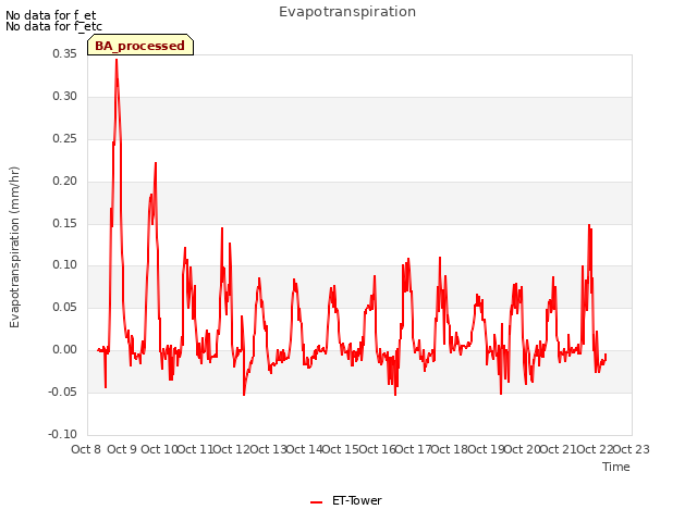 plot of Evapotranspiration