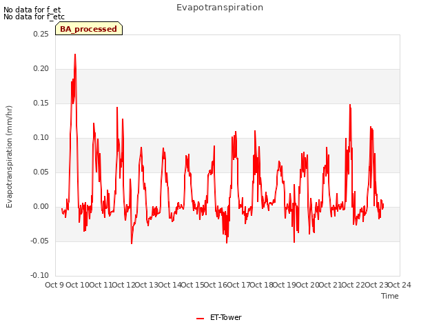 plot of Evapotranspiration