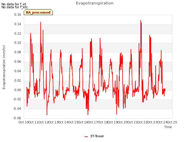 plot of Evapotranspiration