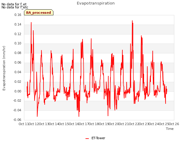 plot of Evapotranspiration