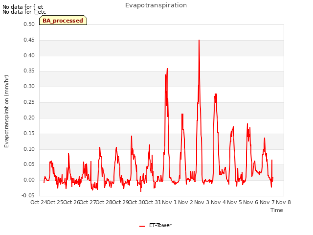 plot of Evapotranspiration