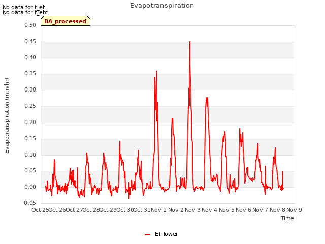 plot of Evapotranspiration