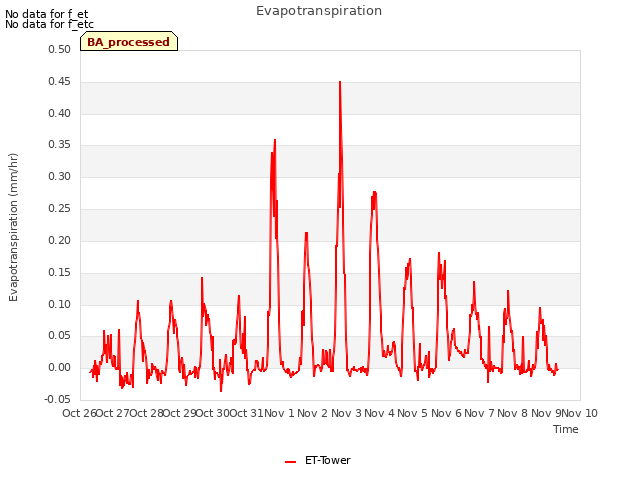 plot of Evapotranspiration