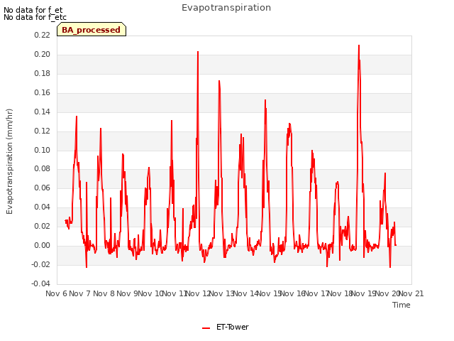 plot of Evapotranspiration
