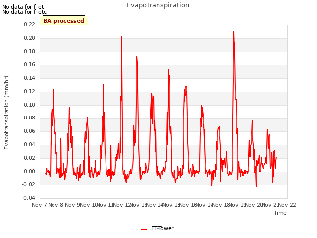 plot of Evapotranspiration