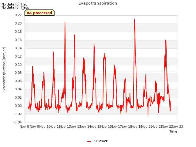 plot of Evapotranspiration