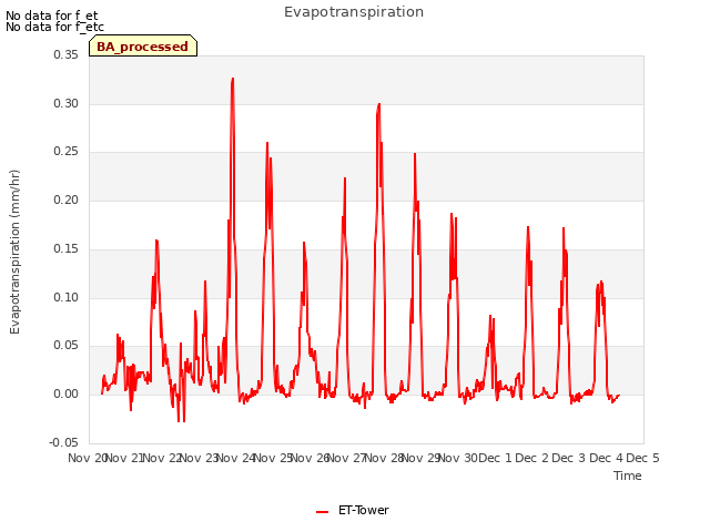 plot of Evapotranspiration