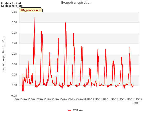 plot of Evapotranspiration