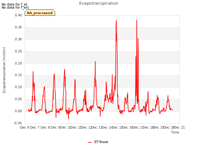 plot of Evapotranspiration