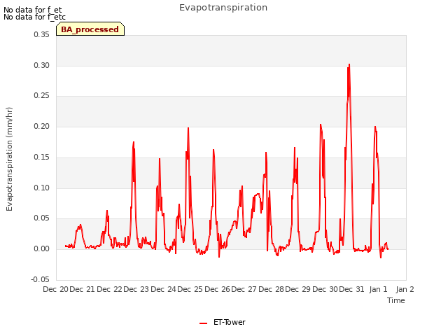 plot of Evapotranspiration