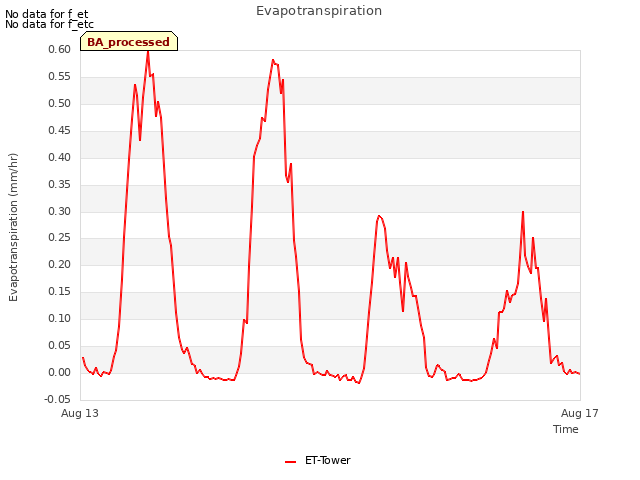 Explore the graph:Evapotranspiration in a new window