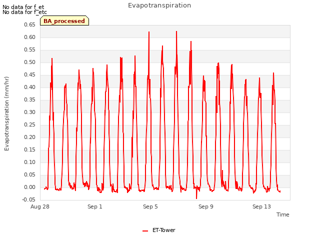 Explore the graph:Evapotranspiration in a new window