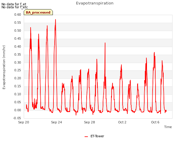 Explore the graph:Evapotranspiration in a new window