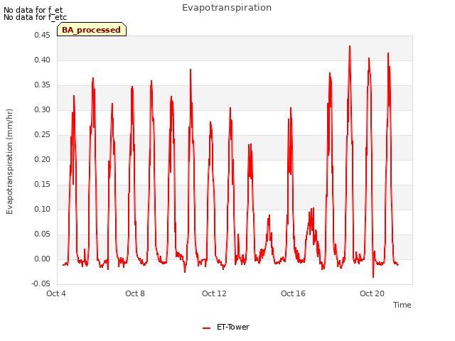 Explore the graph:Evapotranspiration in a new window
