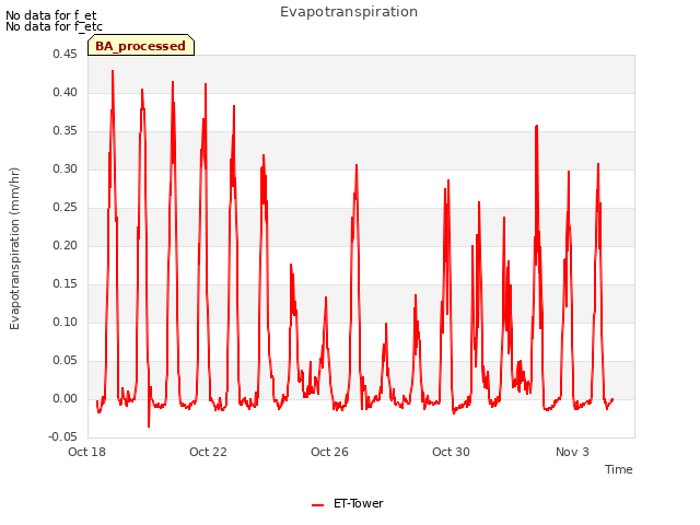 Explore the graph:Evapotranspiration in a new window