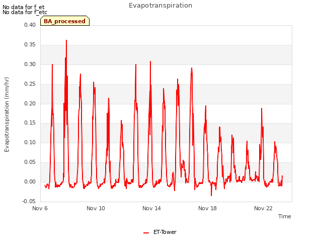Explore the graph:Evapotranspiration in a new window
