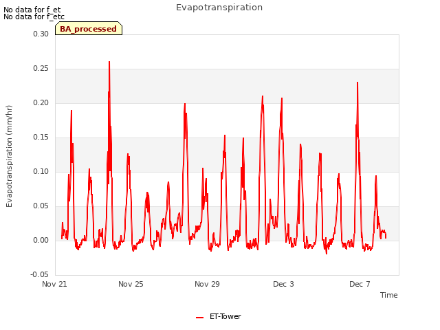 Explore the graph:Evapotranspiration in a new window