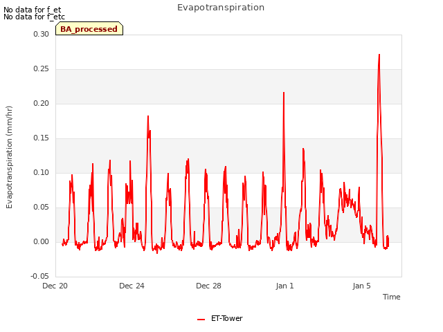 Explore the graph:Evapotranspiration in a new window