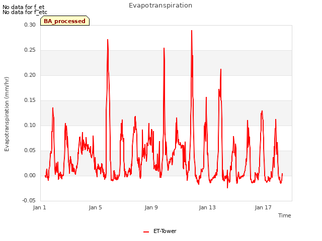 Explore the graph:Evapotranspiration in a new window