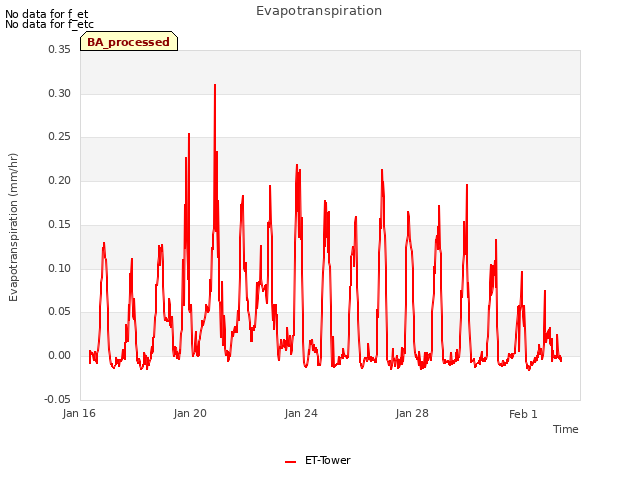Explore the graph:Evapotranspiration in a new window